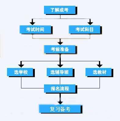 佛山市急需成人高考业余专升本考试的具体流程上岗必备证书